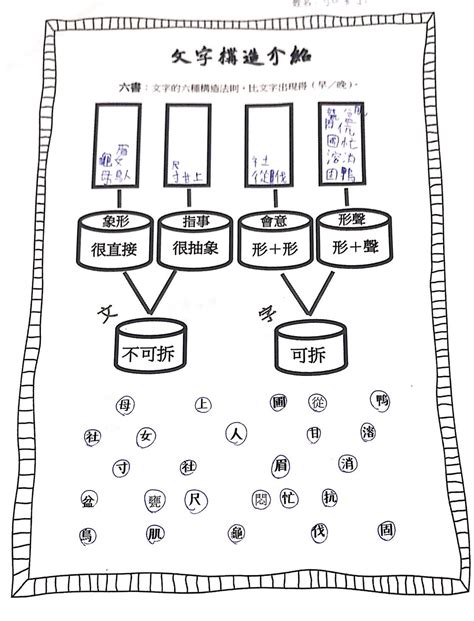 竹 造字法則|六書